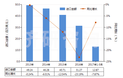 2013-2017年5月中國以環氧樹脂為基本成分的油漆及清漆(包括瓷漆及大漆,分散或溶于水介質)(HS32099010)進口總額及增速統計